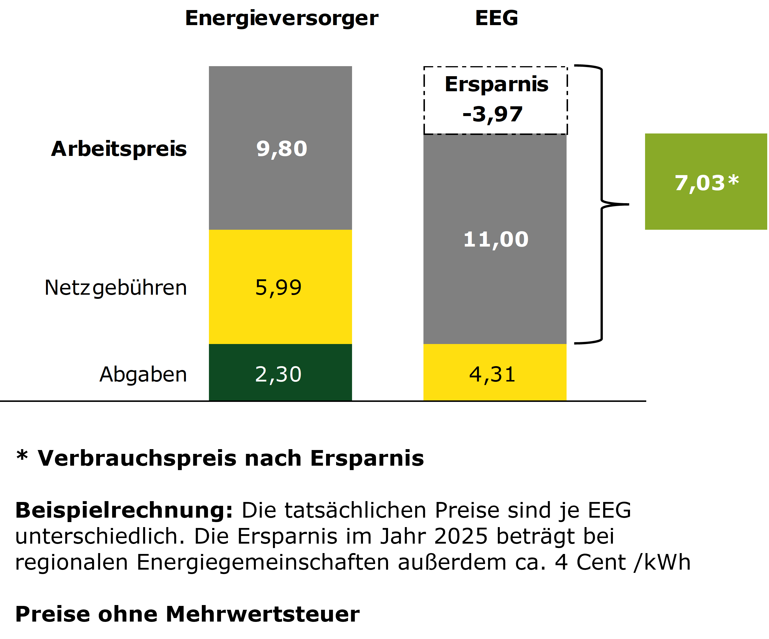 Einsparung Energiegemeinschaft zu EVU-1